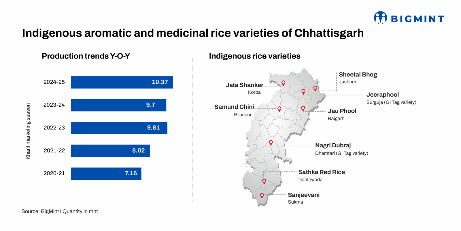 Chhattisgarh: India’s rice bowl, blending volume with varietal depth