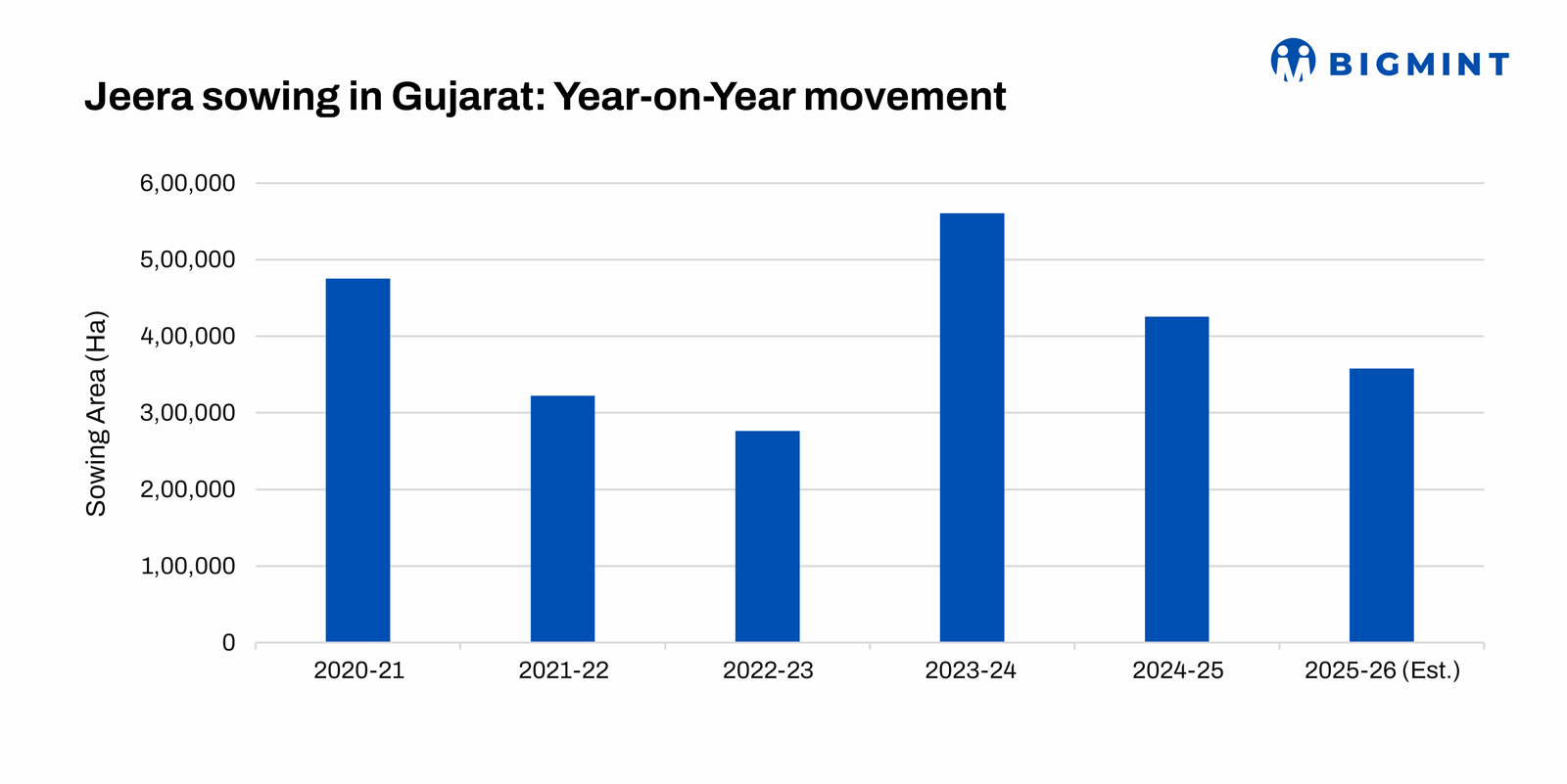 India: Gujarat rabi delay keeps cumin acreage uncertain