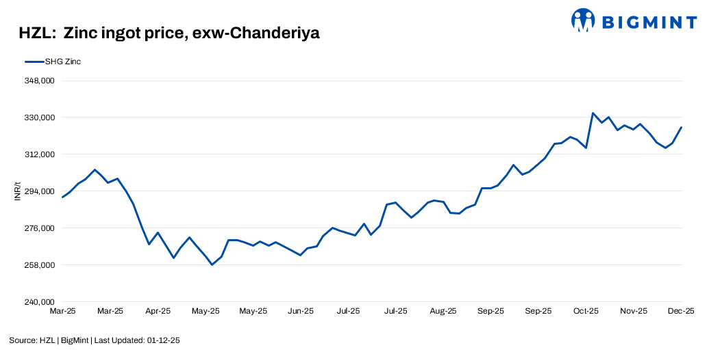 India : HZL raises zinc prices by INR 7,600/t; lead prices cut by INR 400/t