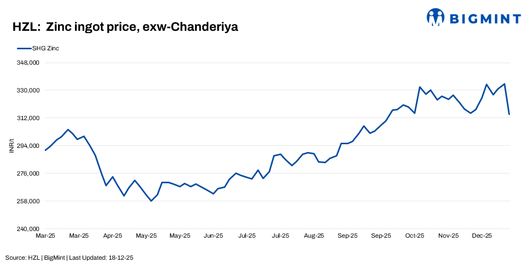 India: HZL decreases zinc prices by INR 19,800/t ($220/t)
