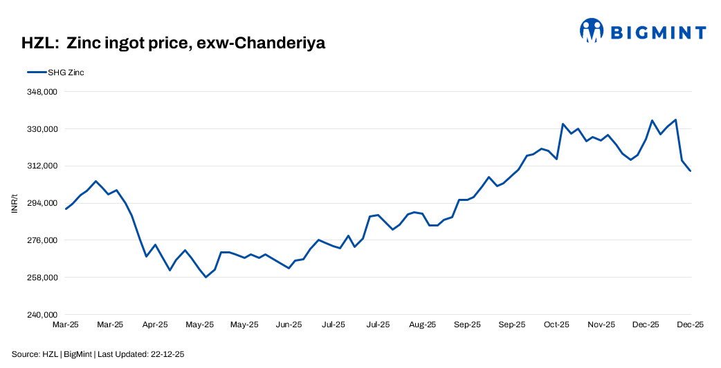 India: HZL cuts zinc prices by INR 4,900/t ($55/t), increases lead rates