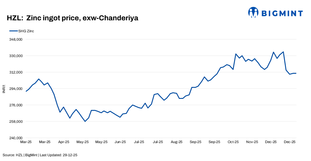 India: HZL keeps zinc and lead prices unchanged