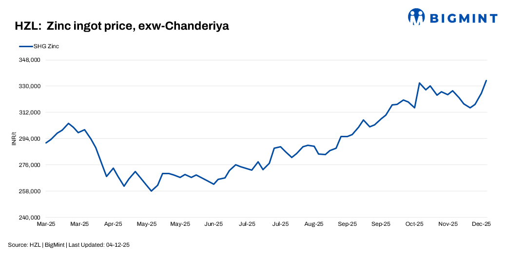 India: HZL increases zinc prices by INR 9,000/t ($100/t)