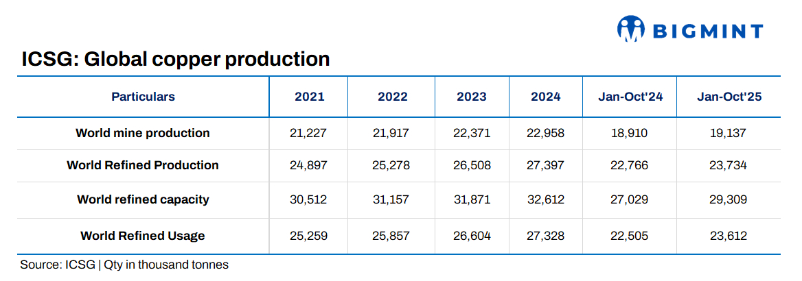 Global refined copper production up over 4% y-o-y in Jan-Oct’25: ICSG