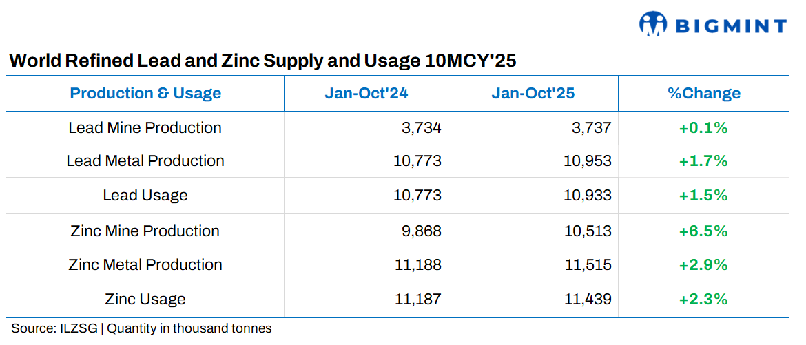 ILZSG: Global lead and zinc markets remain in surplus, inventories decline (Jan-Oct 2025)