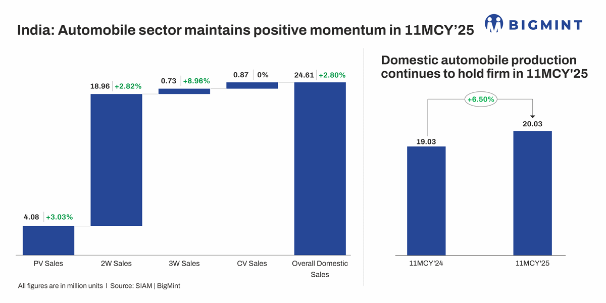 India: Auto sector maintains steady growth in 11MCY’25, PV sales rise over 3% y-o-y