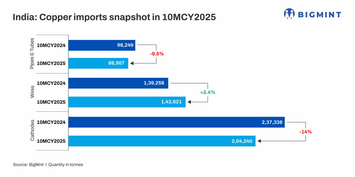 India: Copper imports in 10M CY2025 shows varied movement