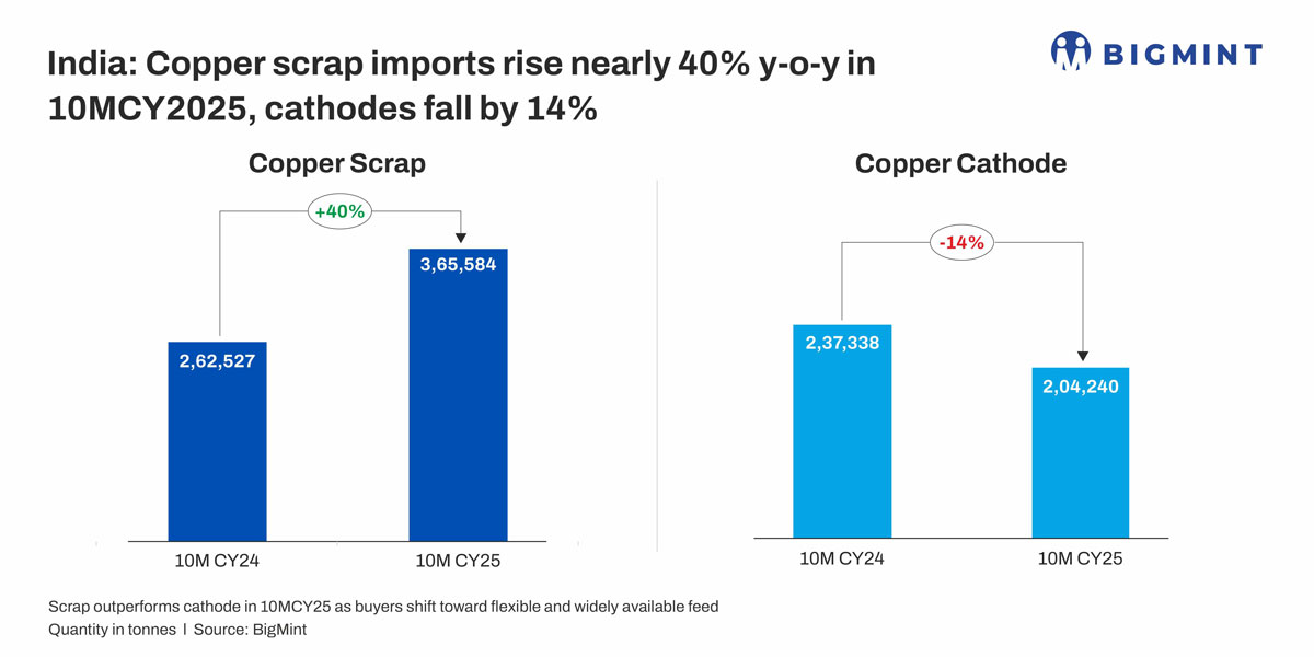India: Copper scrap imports rise nearly 40% y-o-y in 10MCY’25 amid slowing cathode imports