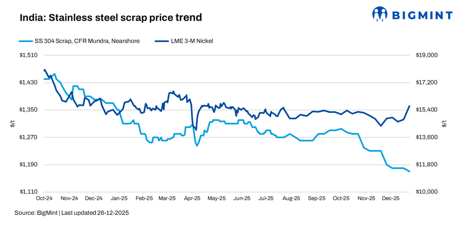India: Stainless steel scrap procurement slows on adequate stocks