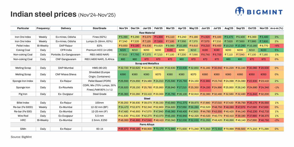 Indian steel market stagnation worsens in Nov’25, outlook remains gloomy
