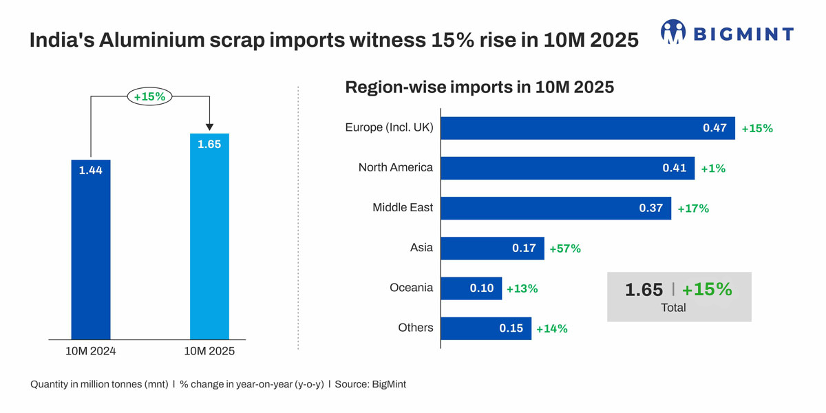 India’s aluminium scrap imports rise 15% y-o-y in Jan-Oct’25 amid shifting global trade flows