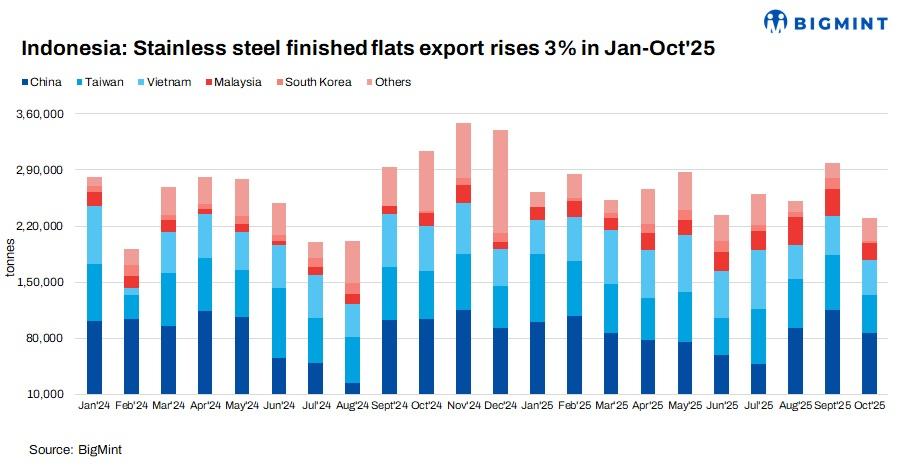 Indonesia: Stainless finished flats exports rise 3% in Jan-Oct’25 on strong Asian demand