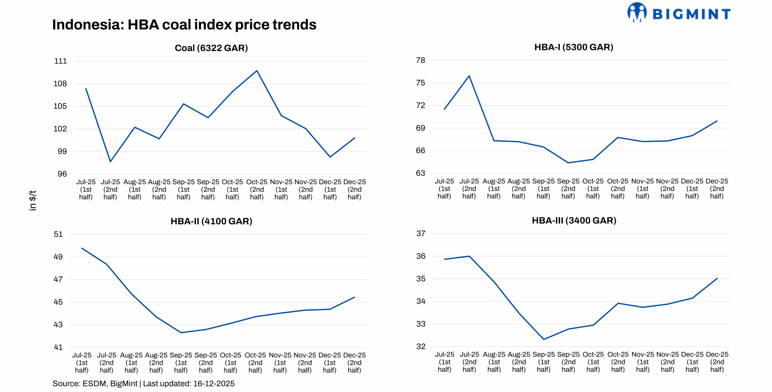 Indonesia: Benchmark coal prices strengthen in second half of Dec’25 on firm Asian demand