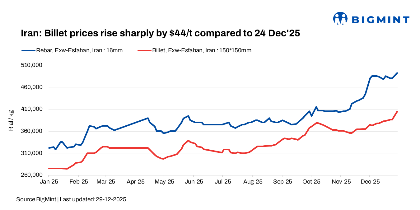 Iran: Billet, rebar prices rise sharply as compared to 24 Dec