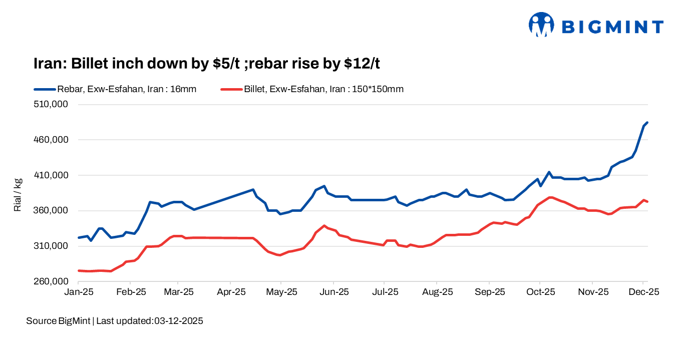 Iran: Billet prices fall 0.5%; rebar prices gain 1%