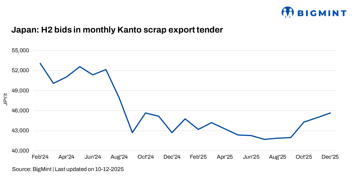 Japan: Kanto scrap tender prices rise for 5th consecutive month in Dec’25