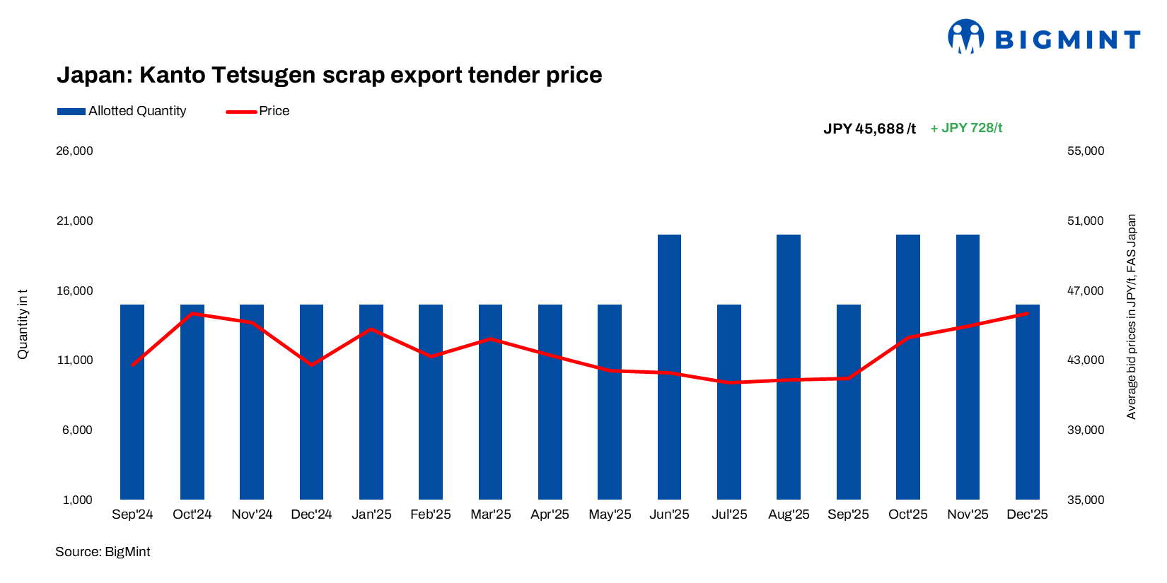 Japan: Kanto scrap tender price edges up m-o-m in Dec’25 for the 5th straight month