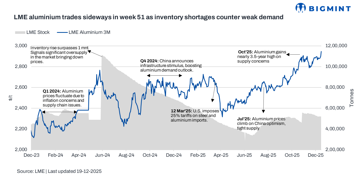 LME aluminium prices inch up w-o-w as supply constraints outweigh demand concerns