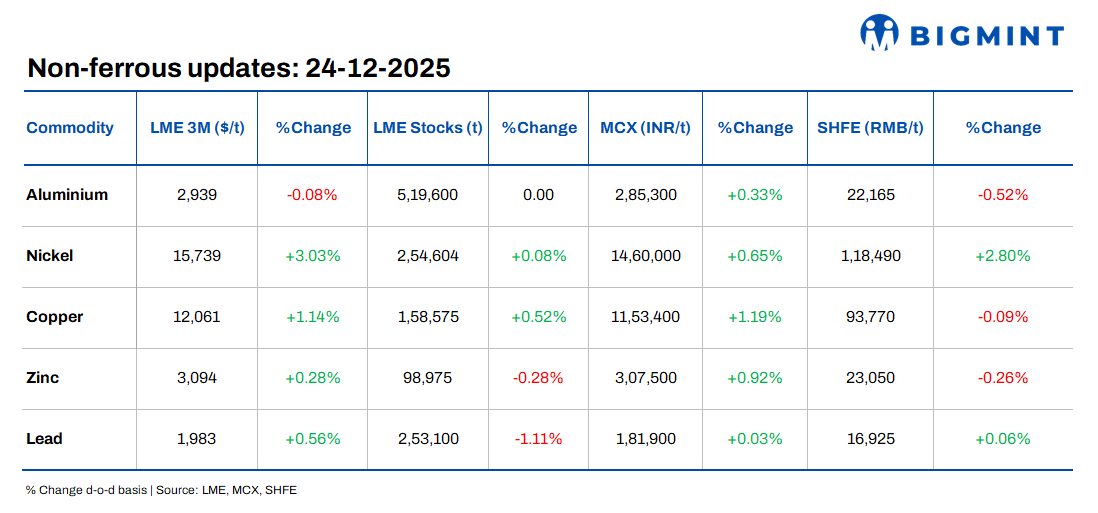LME base metals prices rise; Nickel prices rally 3%