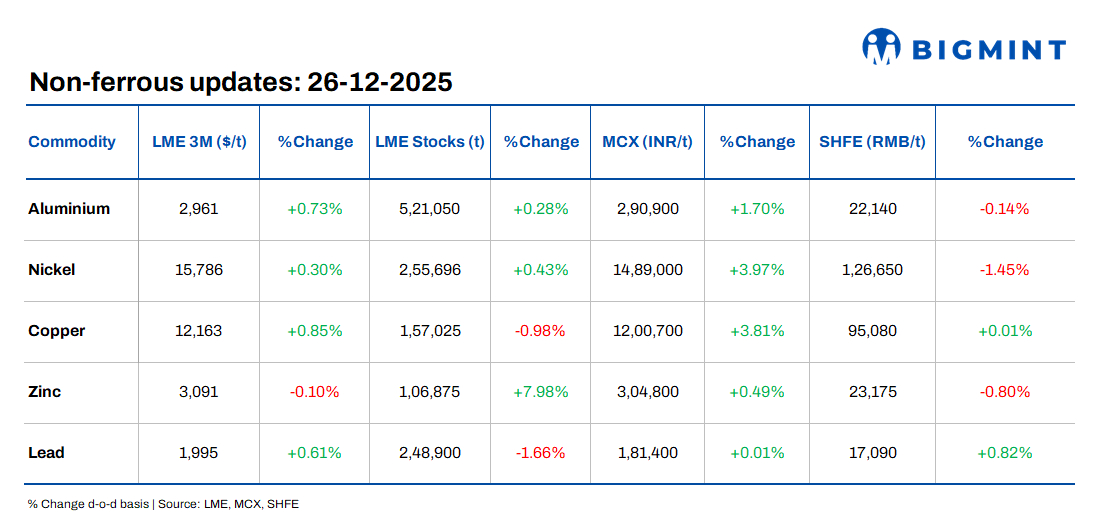 LME base metals prices edge up d-o-d; zinc lags on rising Chinese output