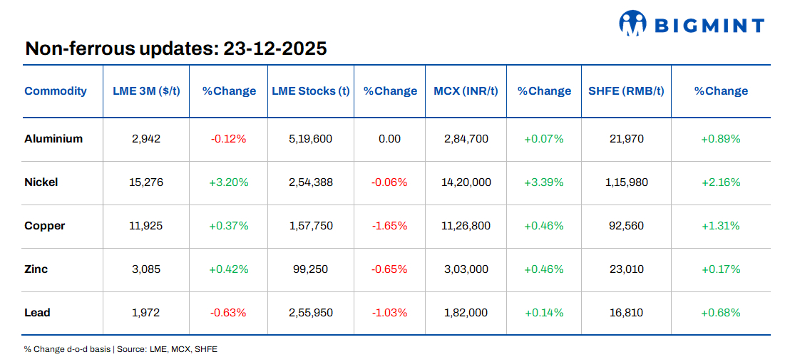 LME base metals show divergent trends; Copper prices eye $12,000 amid strong demand