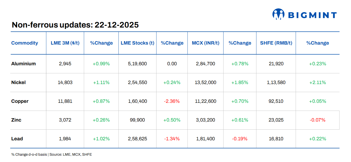 LME base metals prices move higher d-o-d; smelter margins under pressure
