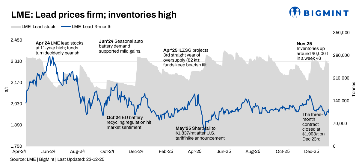 LME lead prices move sideways as supply remians sufficient