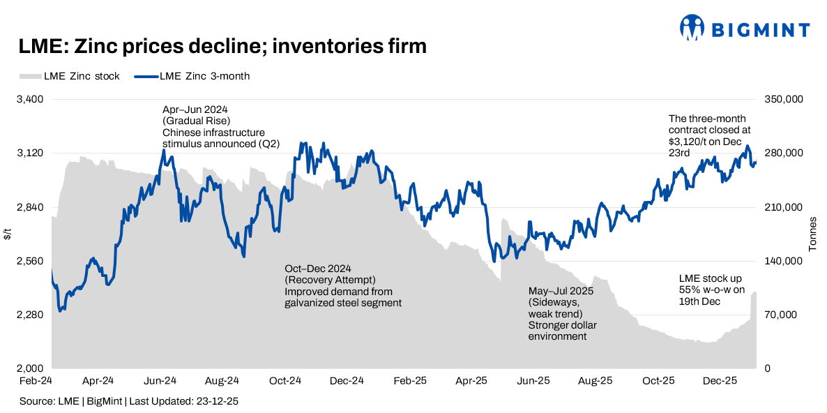 LME zinc prices consolidate during year-end holidays as inventories remain tight