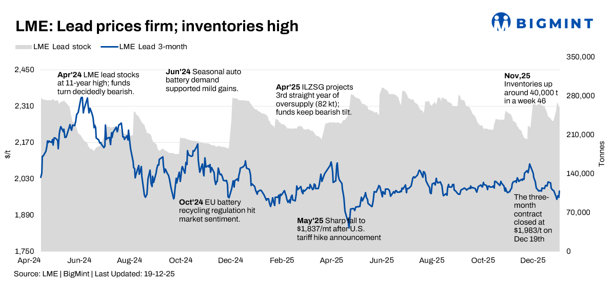 Lead stabilises off lows as surplus overhang persists