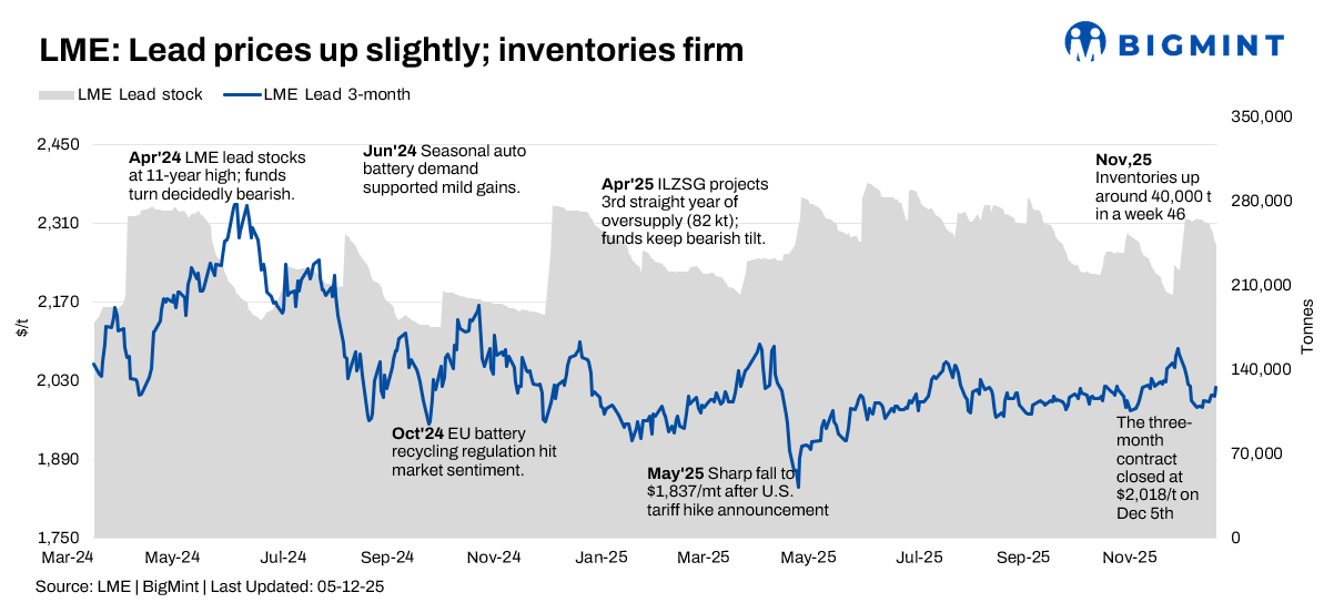 LME lead prices struggle for direction as global stocks stay elevated