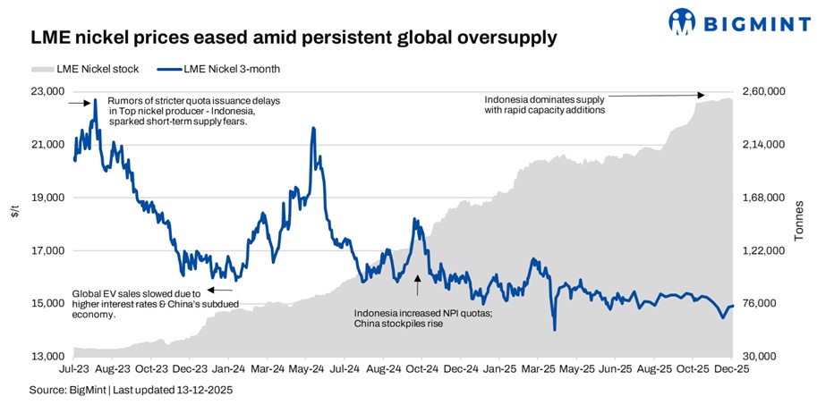 LME nickel prices ease amid persistent oversupply in global market