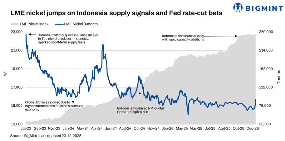 LME nickel jumps on Indonesia supply cuts