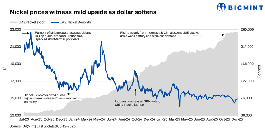 LME nickel prices witness mild upside as dollar softens