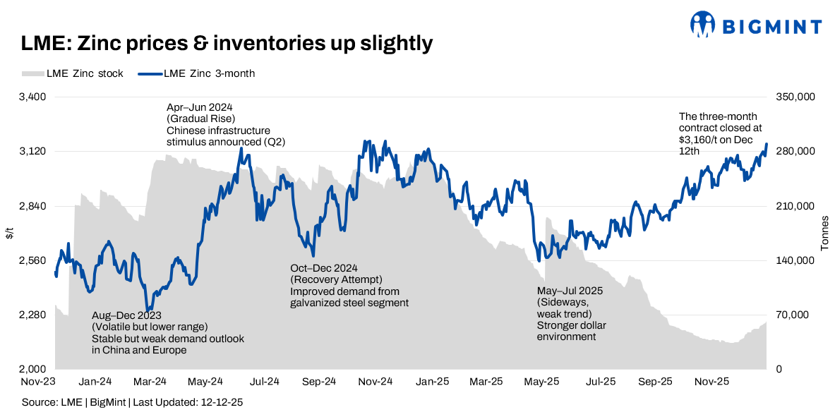 LME zinc prices see mild upward trend on inventory rebuilding, China stimulus