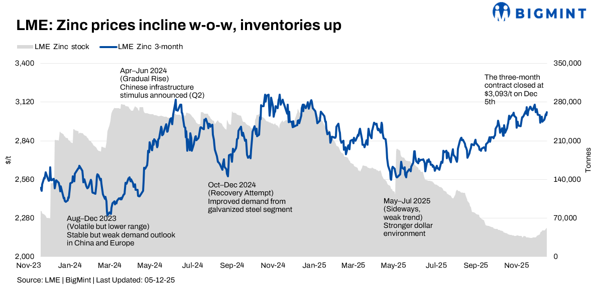 LME zinc prices remain firm amid mixed inventory signals
