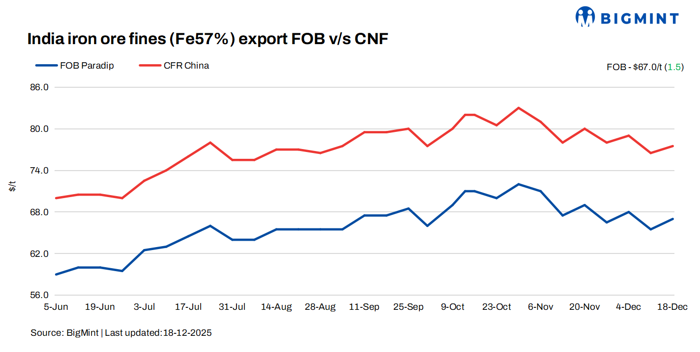 India: Iron ore fines export index rises $2/t w-o-w despite muted buying interest