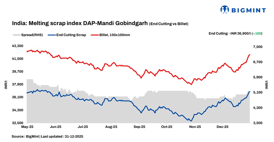 India: BigMint’s ferrous scrap index gains INR 100/t d-o-d on positive market sentiment