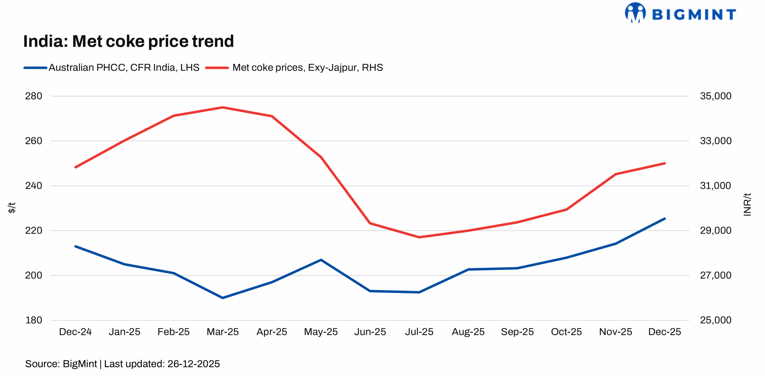 India: Met coke market holds steady amid cost pressures, cautious sentiment