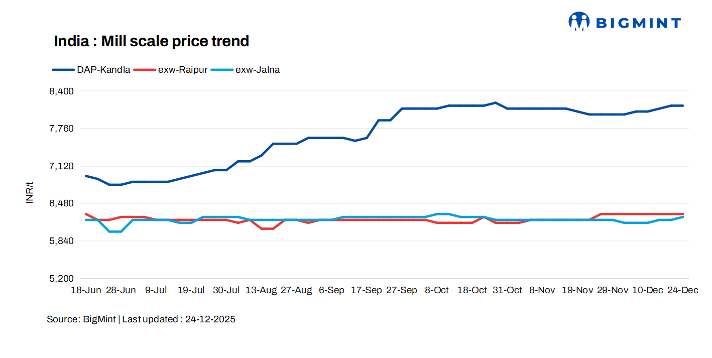 India: Mill scale prices strengthen across key markets