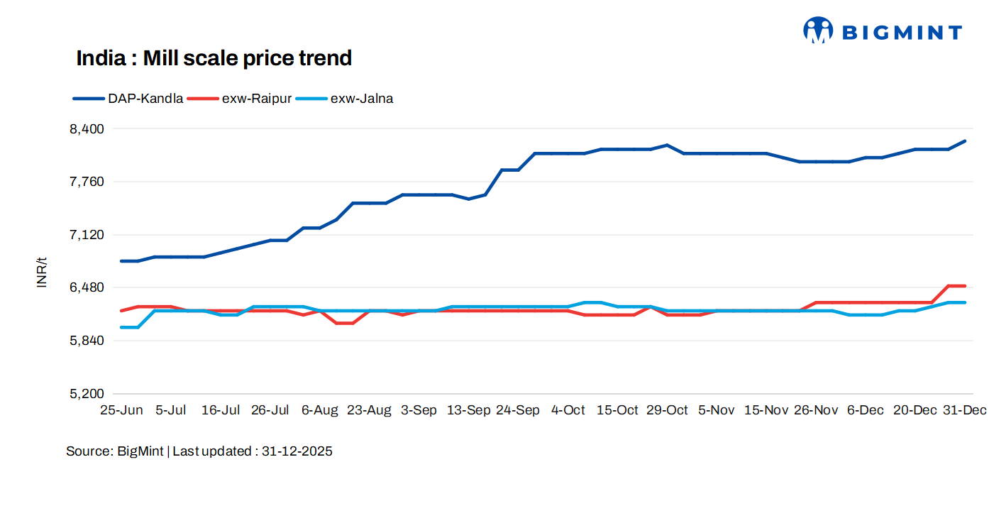 India: Mill scale prices rise amid active demand