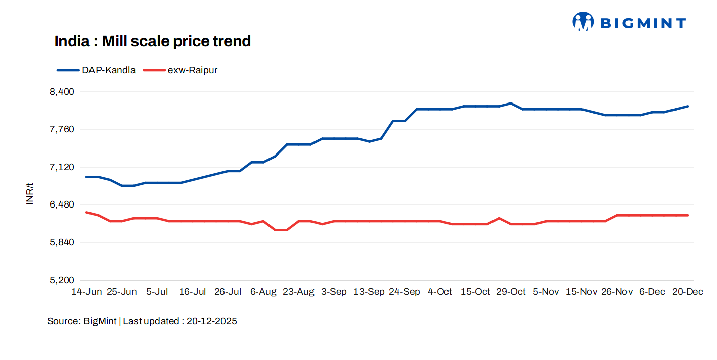 India: Mill scale prices remain steady across regions