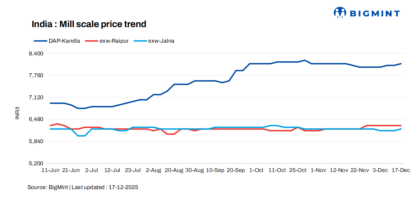 India: Mill scale prices strengthen across key markets