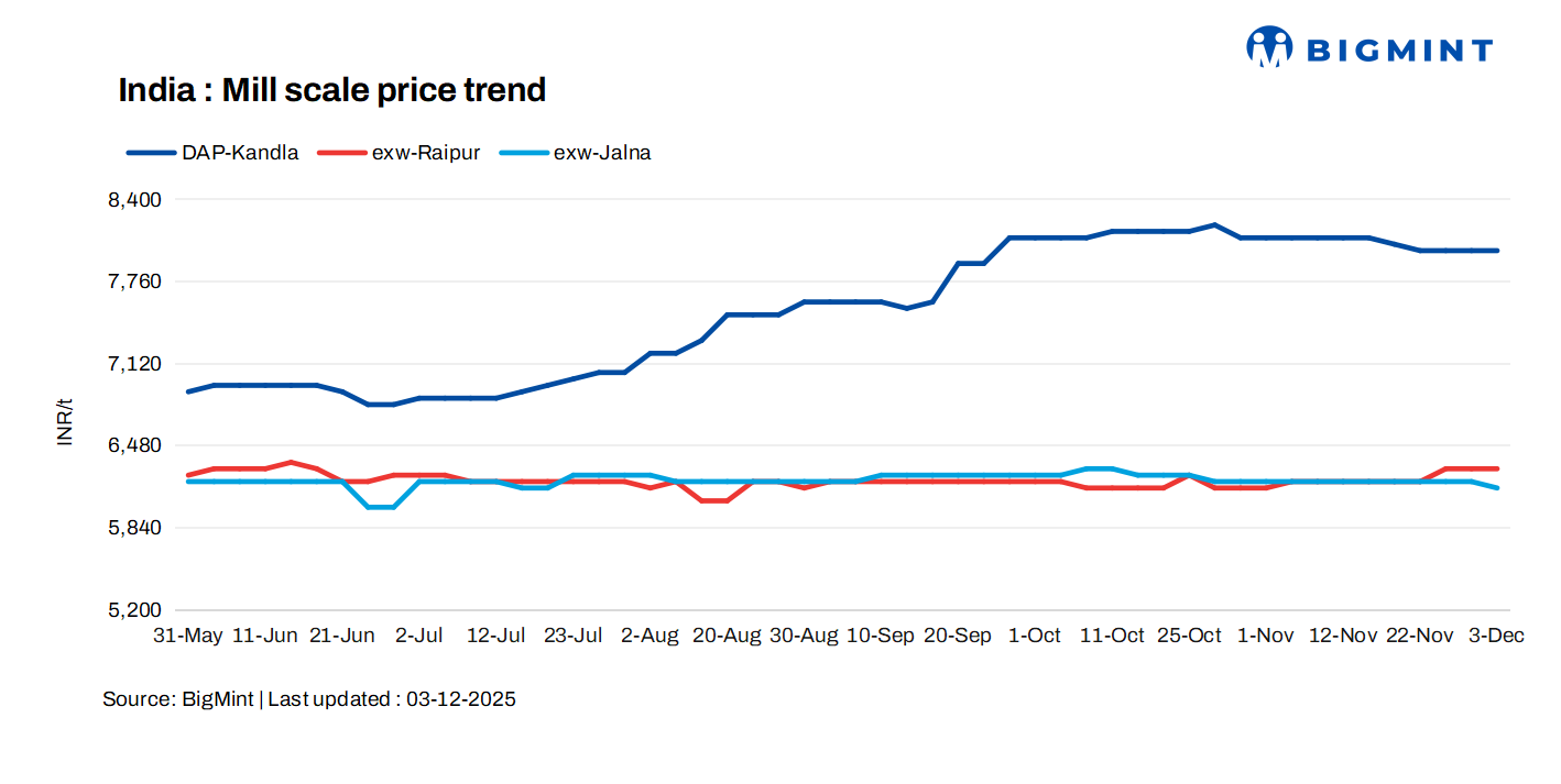 India: Mill scale prices show mixed trends across markets