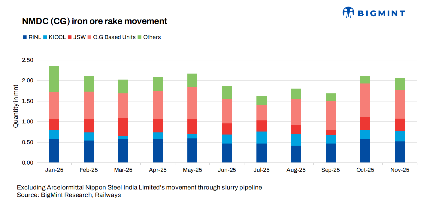 India: NMDC’s iron ore rake movements drop 2% m-o-m in Nov’25
