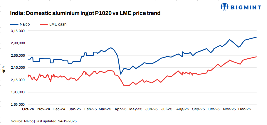 India: NALCO raises aluminium ingot prices by INR 5,600/t ($62/t)
