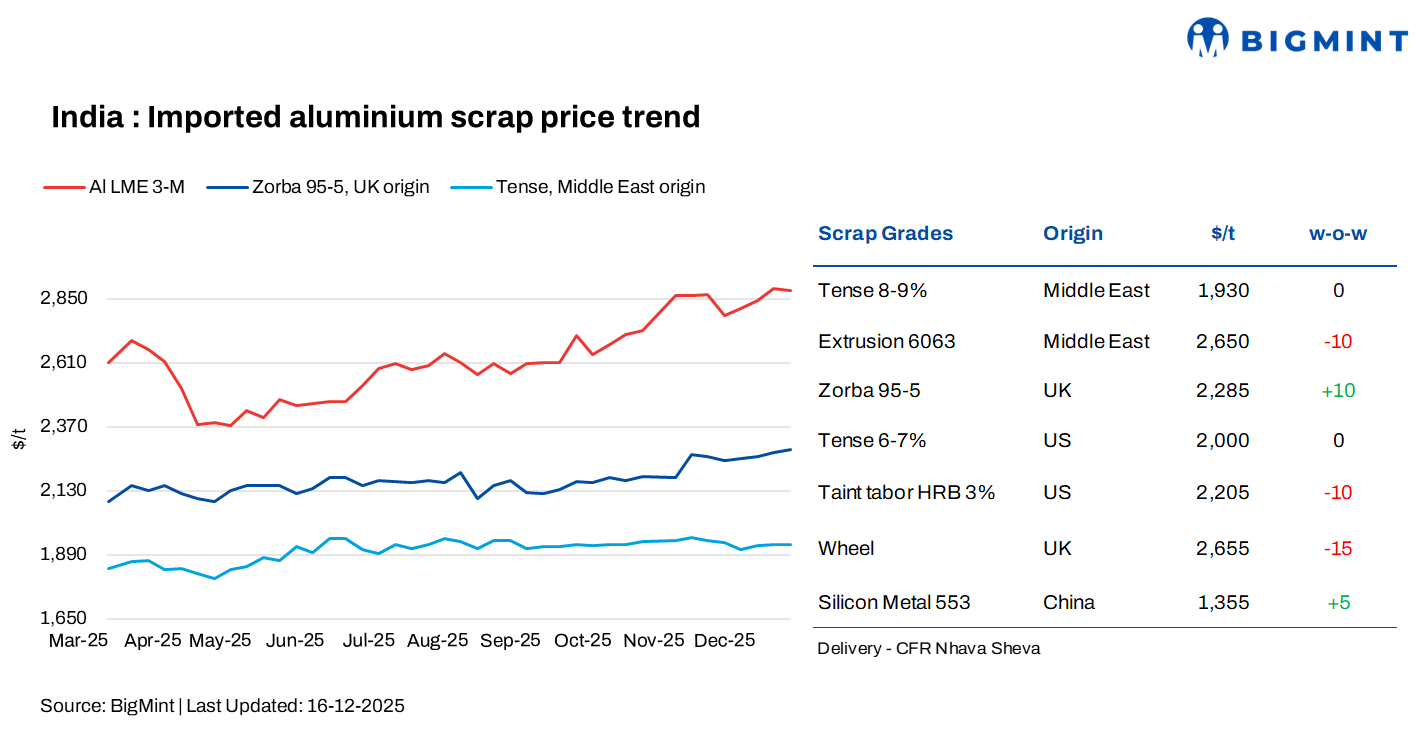 India: Aluminium scrap prices remain rangebound as year-end seasonality slows buying