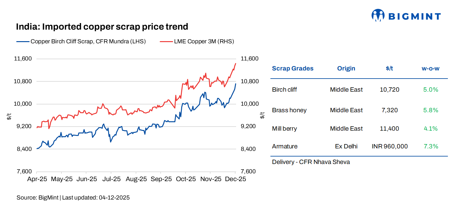 India: Imported copper scrap market strengthens w-o-w as LME prices climb to nearly $11,500/t