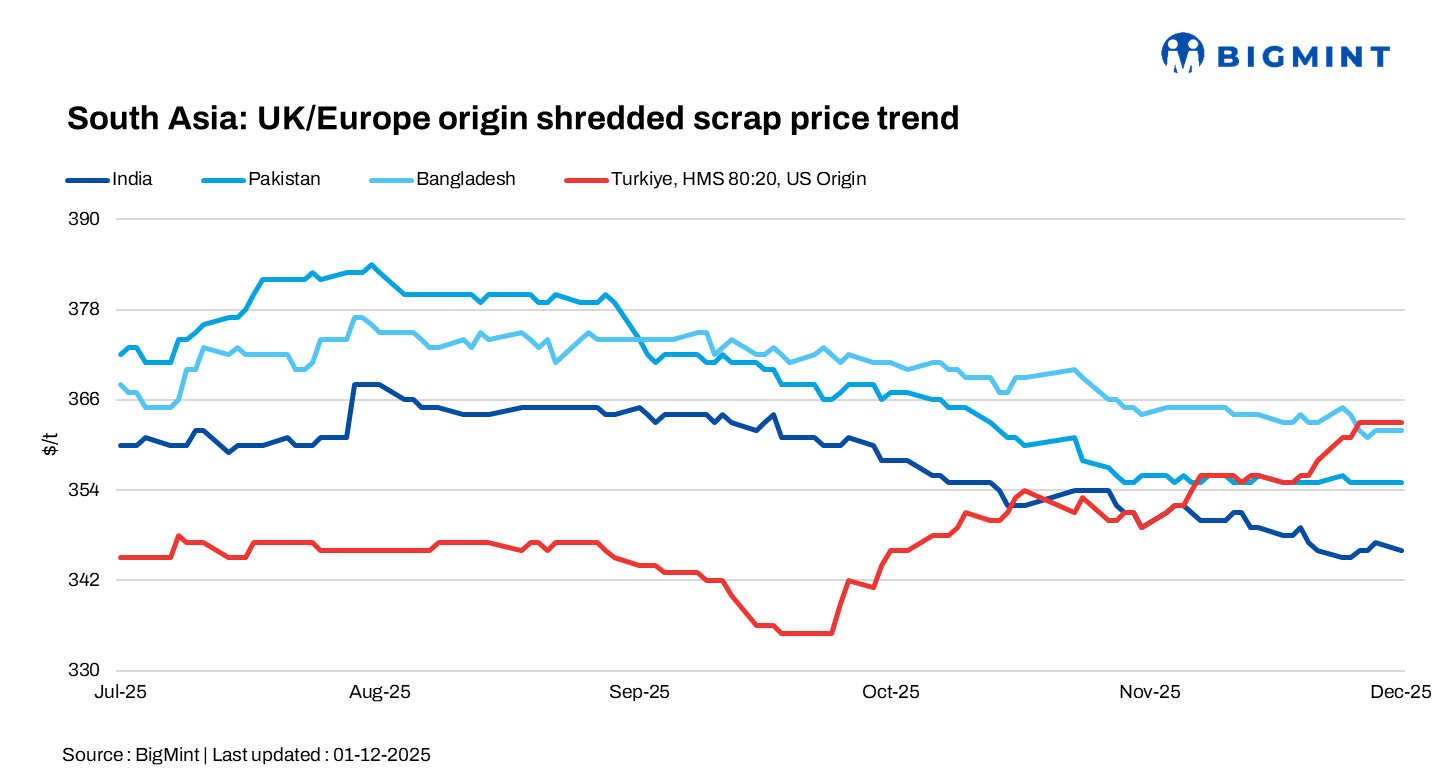 South Asia: Scrap market subdued amid muted regional demand