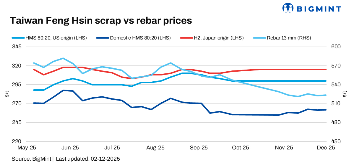 Taiwan: Feng Hsin keeps rebar, scrap prices stable