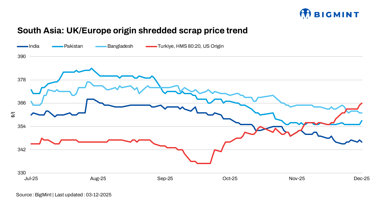 South Asian buyers remain highly selective about imported scrap purchases amid weak demand